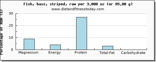 magnesium and nutritional content in sea bass